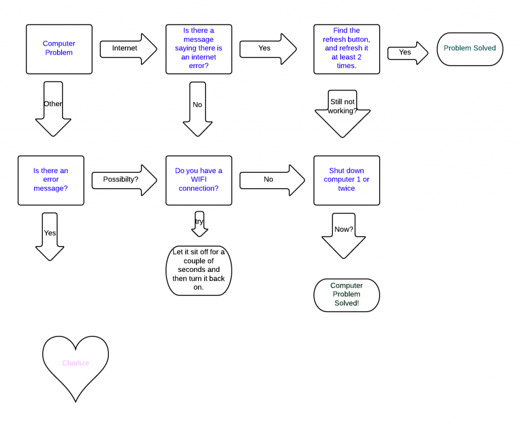 01 Charlize - Troubleshooting Flowchart  - New Page
